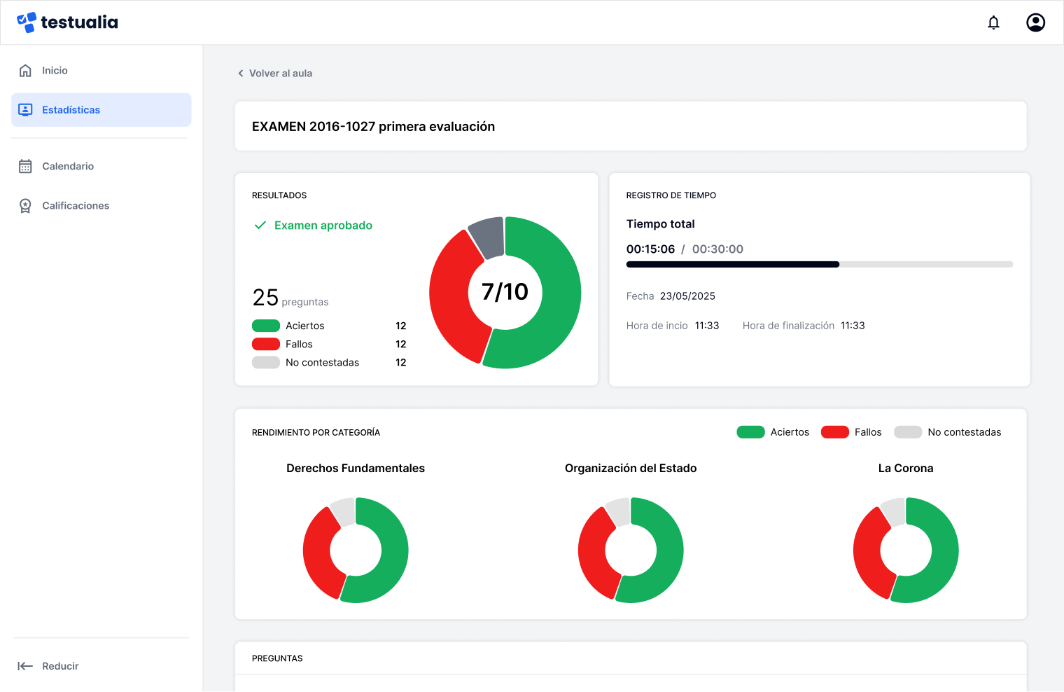 Dashboard de analíticas de Testualia mostrando estadísticas de rendimiento por tema